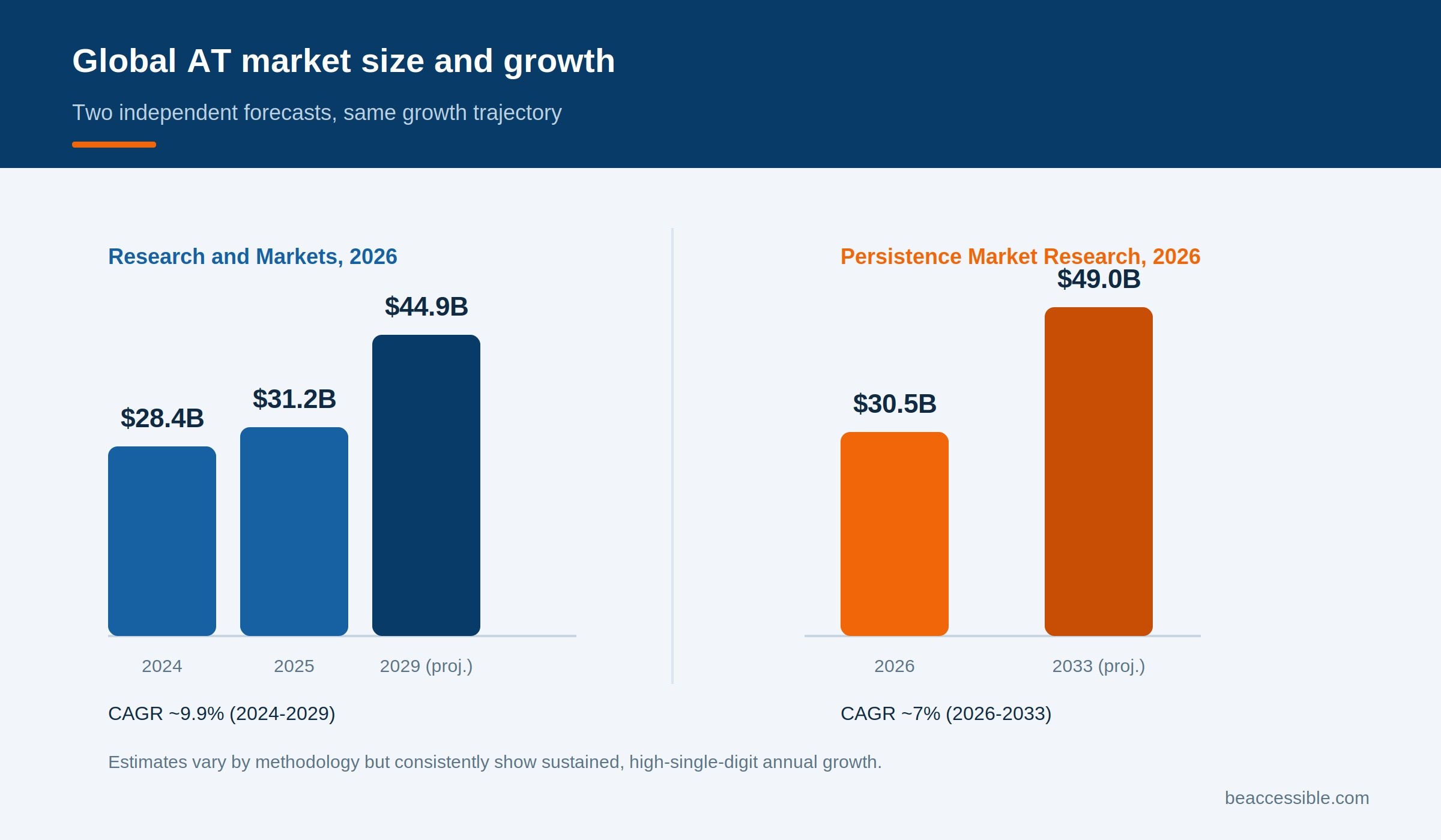 Bar chart titled 'Global AT market size and growth,' comparing two independent forecasts. The left panel shows the assistive technology market growing from $28.4 billion in 2024 to $31.2 billion in 2025 to a projected $44.9 billion by 2029, a 9.9% annual growth rate. The right panel shows an alternate forecast of $30.5 billion in 2026 growing to $49.0 billion by 2033, a 7% annual growth rate.