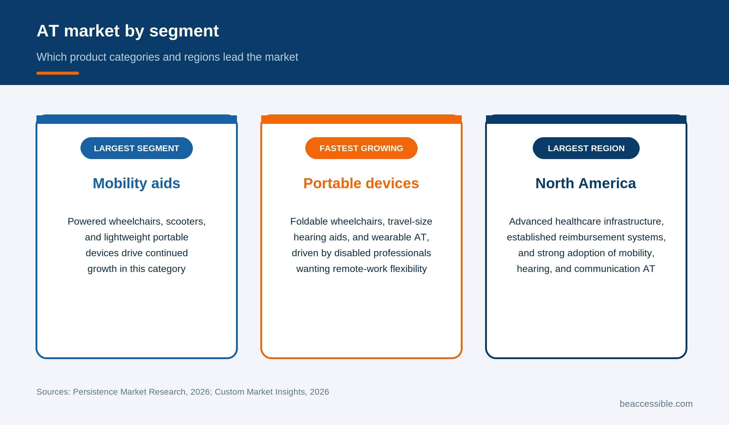 Infographic titled 'AT market by segment,' with three labeled cards: mobility aids marked as the largest market segment, portable and wearable devices marked as the fastest-growing category, and North America marked as the largest regional market, attributed to healthcare infrastructure and reimbursement systems.
