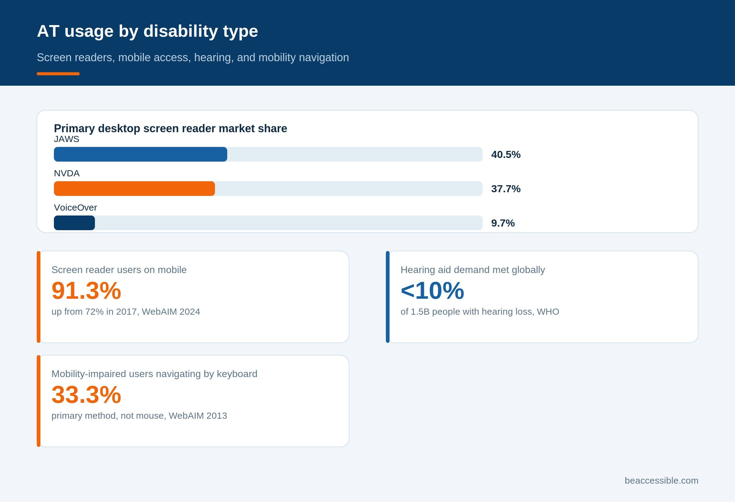 Infographic titled 'AT usage in the United States,' with four stat cards: 70 million+ US adults, more than 1 in 4, had a disability in 2022; disability prevalence rises to about 44% among adults 65 and older; North America holds 38%+ of the global assistive technology market; and that market grew from $28.4 billion in 2024 to $31.2 billion in 2025.