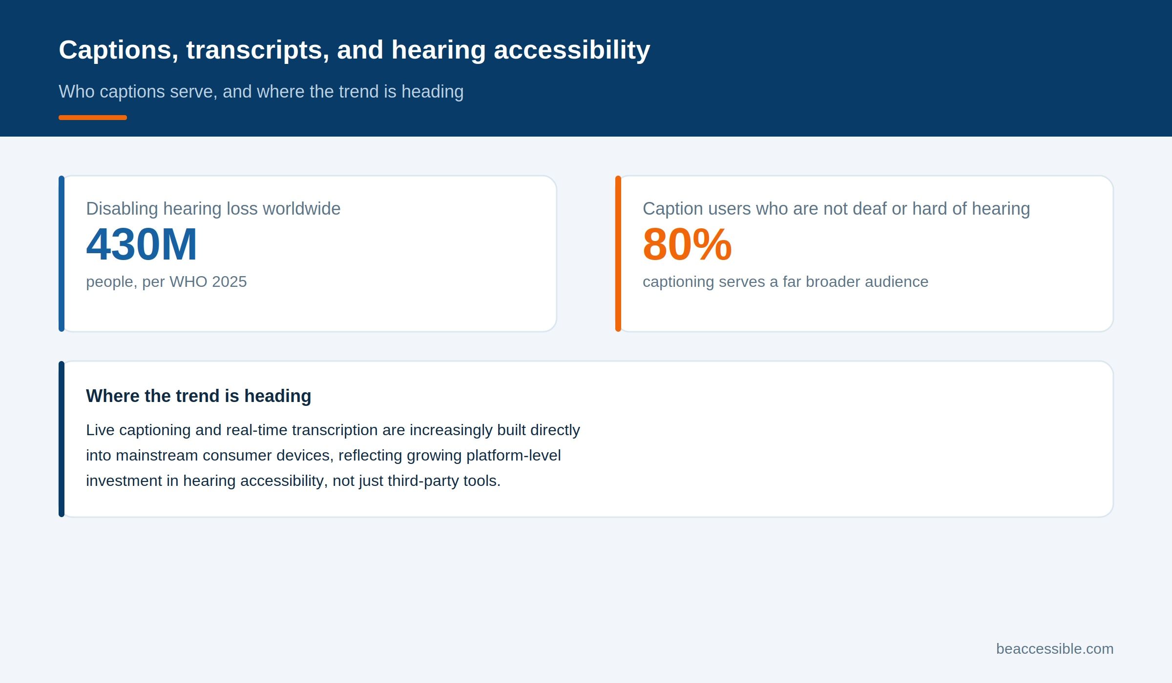 Infographic titled 'Captions, transcripts, and hearing accessibility,' with stat cards showing 430 million people worldwide have disabling hearing loss and 80% of caption users are not deaf or hard of hearing, plus a note that live captioning and real-time transcription are increasingly built into mainstream consumer devices.