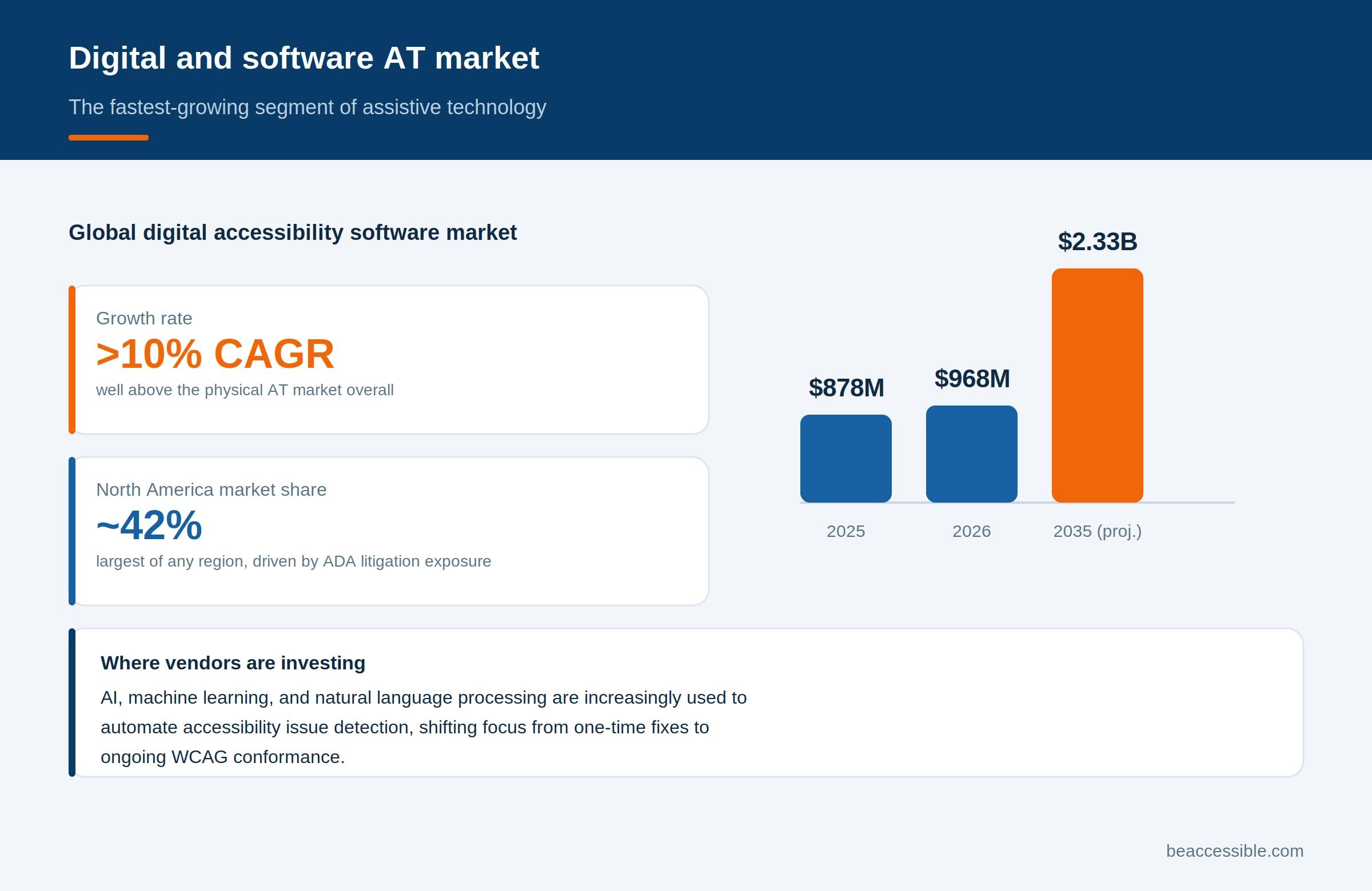 Infographic titled 'Digital and software AT market,' with a bar chart showing the digital accessibility software market growing from $878 million in 2025 to $968 million in 2026 to a projected $2.33 billion by 2035, alongside stat cards noting over 10% annual growth, about 42% North America market share, and a note that vendors are increasingly building AI, machine learning, and natural language processing into accessibility tools.