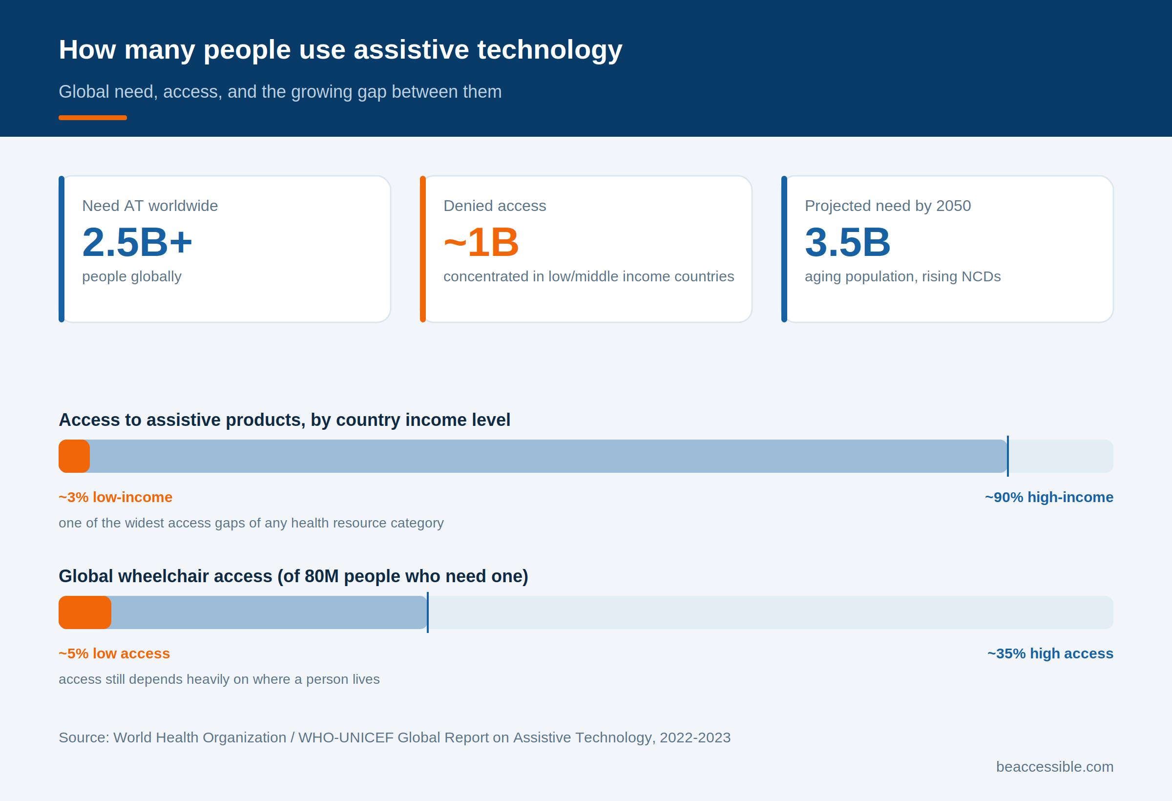 Infographic titled 'How many people use assistive technology,' with three stat cards showing 2.5 billion+ people need assistive technology worldwide, about 1 billion are denied access, and need is projected to reach 3.5 billion by 2050. Below, two horizontal bar comparisons show assistive product access ranging from 3% in low-income countries to 90% in high-income countries, and global wheelchair access ranging from 5% to 35% depending on region.