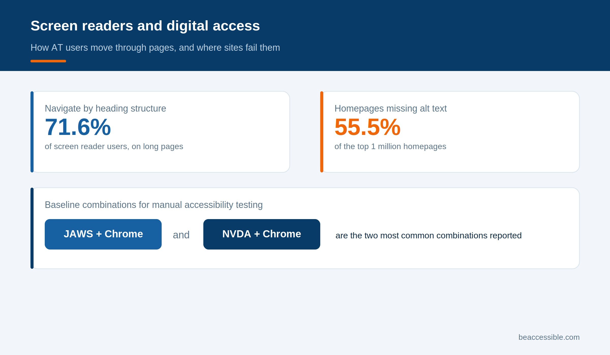Infographic titled 'Screen readers and digital access,' with two stat cards showing 71.6% of screen reader users navigate long pages by heading structure and 55.5% of the top 1 million homepages are missing alt text, plus a callout identifying JAWS with Chrome and NVDA with Chrome as the two most common screen reader and browser testing combinations.