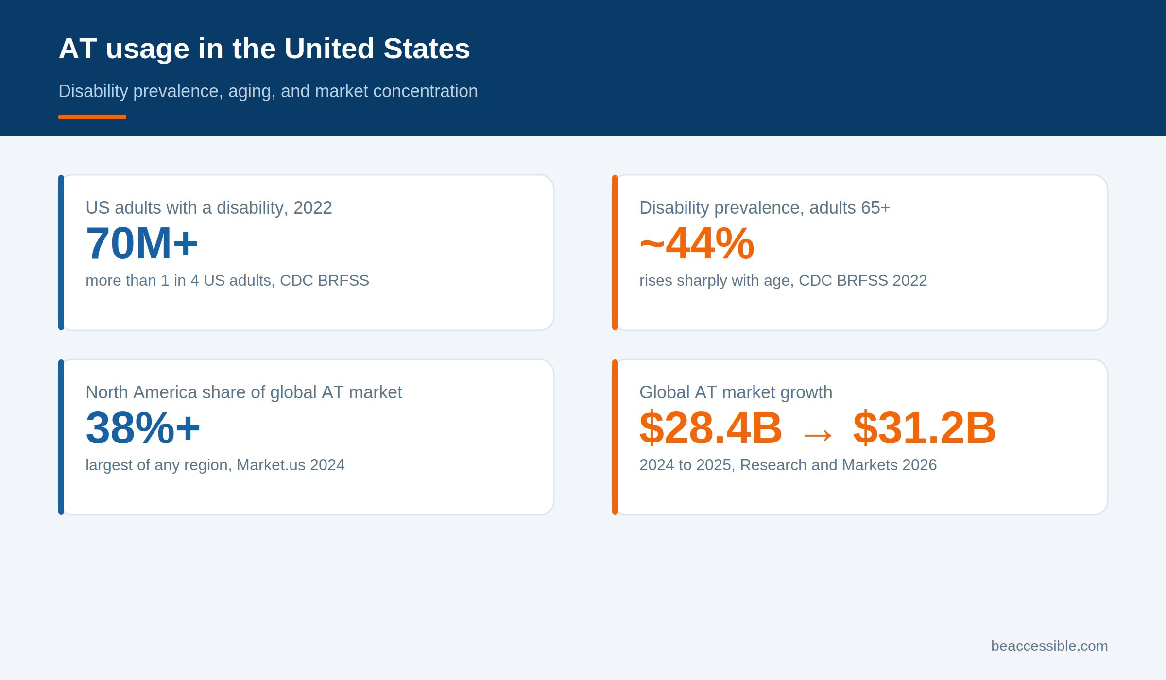 Infographic titled 'AT usage in the United States,' with four stat cards: 70 million+ US adults, more than 1 in 4, had a disability in 2022; disability prevalence rises to about 44% among adults 65 and older; North America holds 38%+ of the global assistive technology market; and that market grew from $28.4 billion in 2024 to $31.2 billion in 2025.