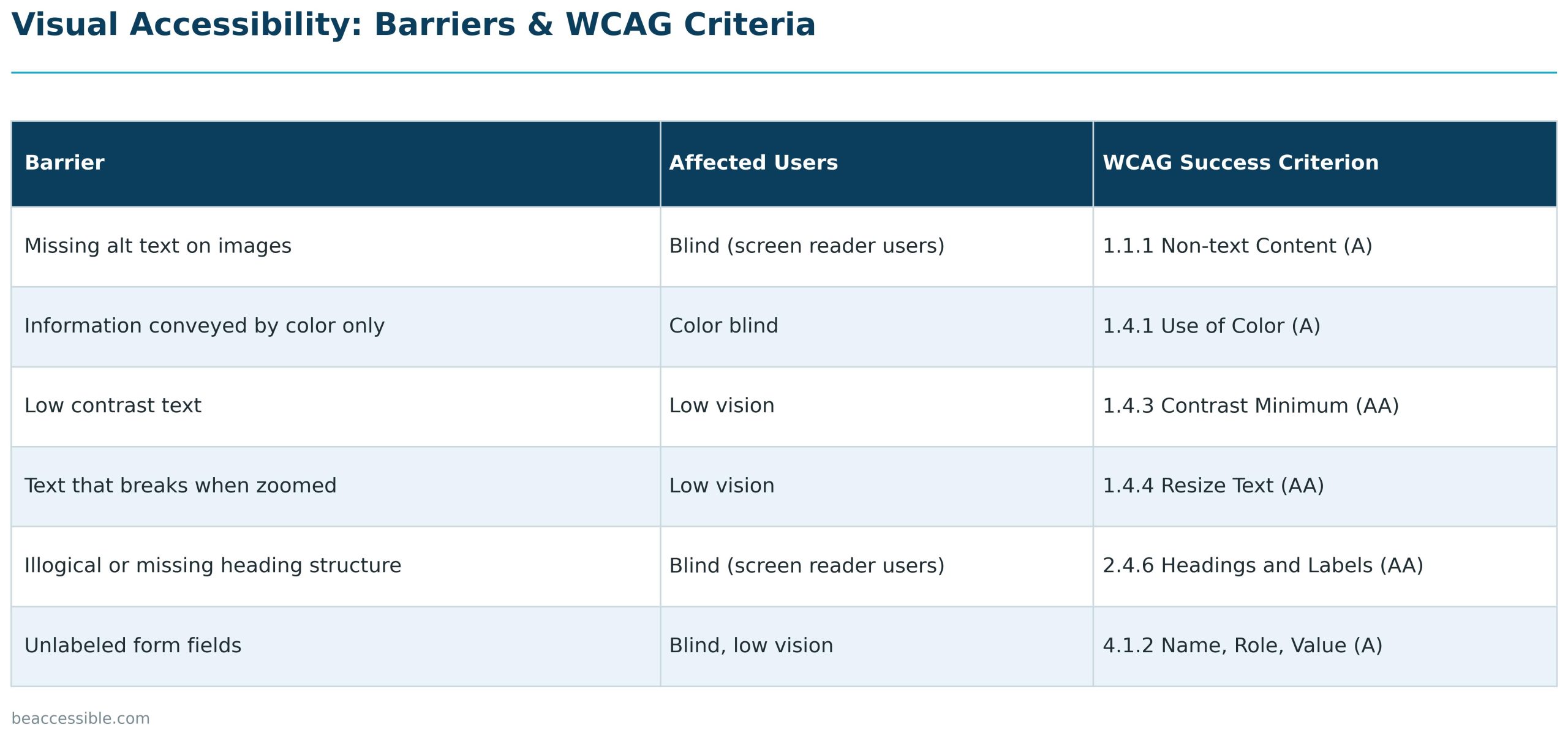 Table mapping visual accessibility barriers to affected users and WCAG criteria: missing alt text affects blind users (1.1.1), color-only information affects color blind users (1.4.1), low contrast text affects low vision users (1.4.3), non-resizable text affects low vision users (1.4.4), poor heading structure affects blind users (2.4.6), unlabeled form fields affect blind and low vision users (4.1.2). 